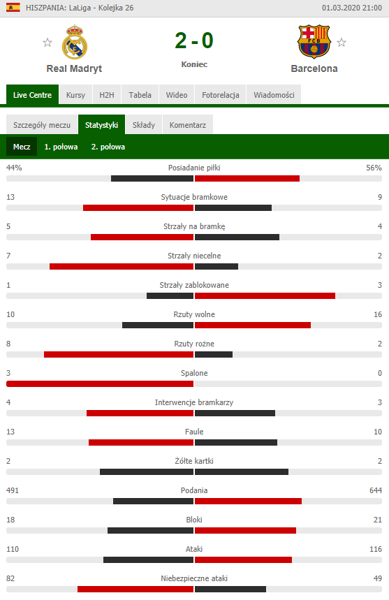 STATYSTYKI dzisiejszego El Clasico